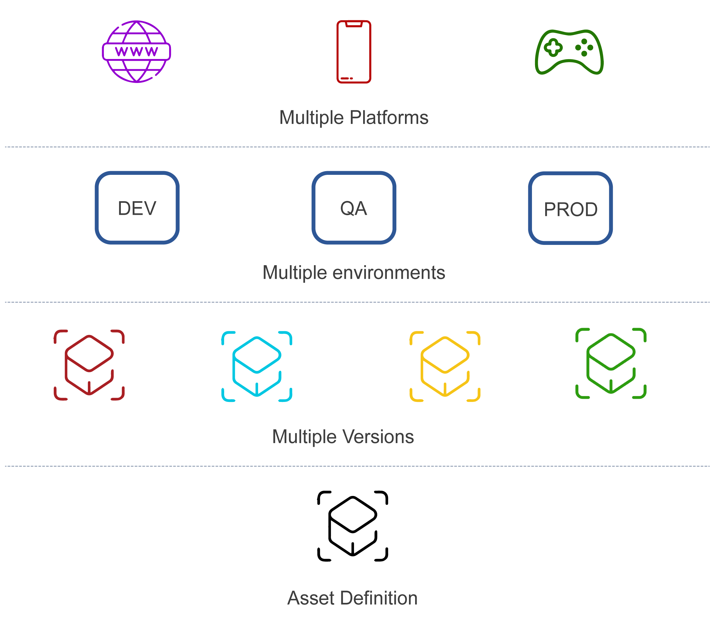 Zero Redundancy Asset As A Service AAAS