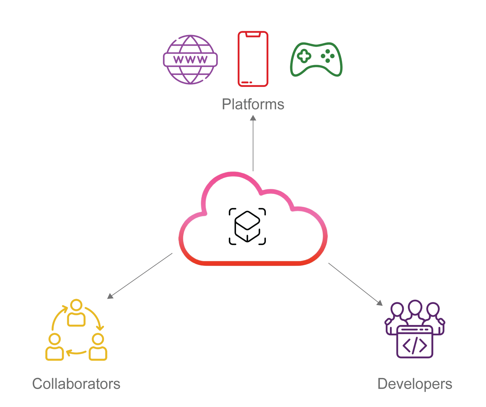 Asset As A Service (AAAS)